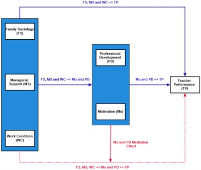Examining the role of family sociology, managerial support, and working conditions in determining teacher performance in Indonesia: the mediating role of motivation and professional development